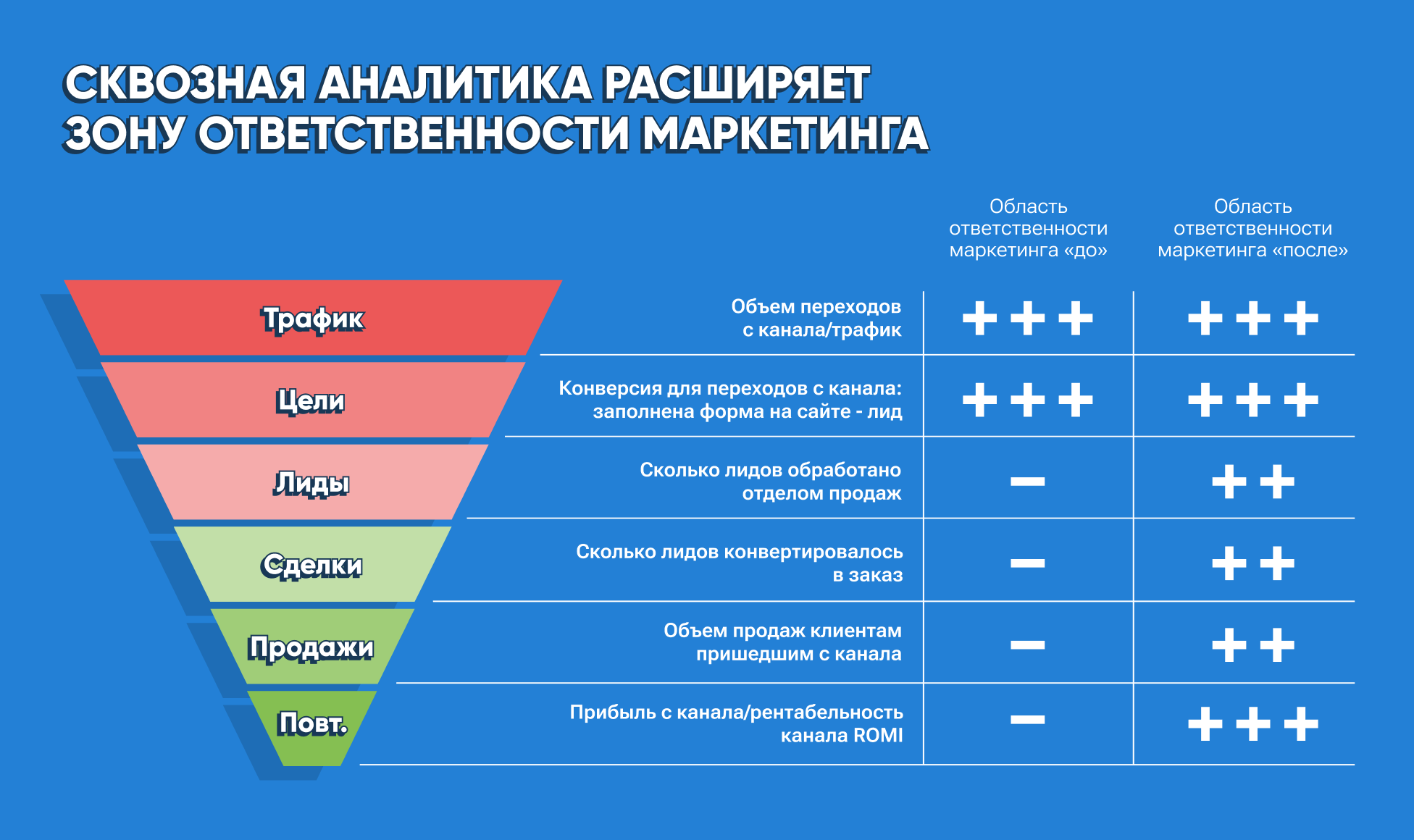 Схема сквозной аналитики. Сквозная веб аналитика. Система сквозной аналитики. Сквозная аналитика что это. Сквозная аналитика что это.