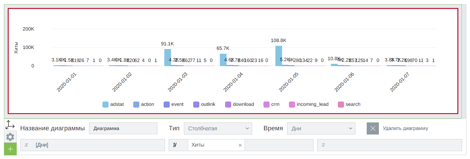 Вывод хитов в разрезе дат